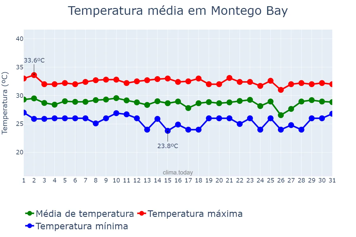 Temperatura em agosto em Montego Bay, Saint James, JM