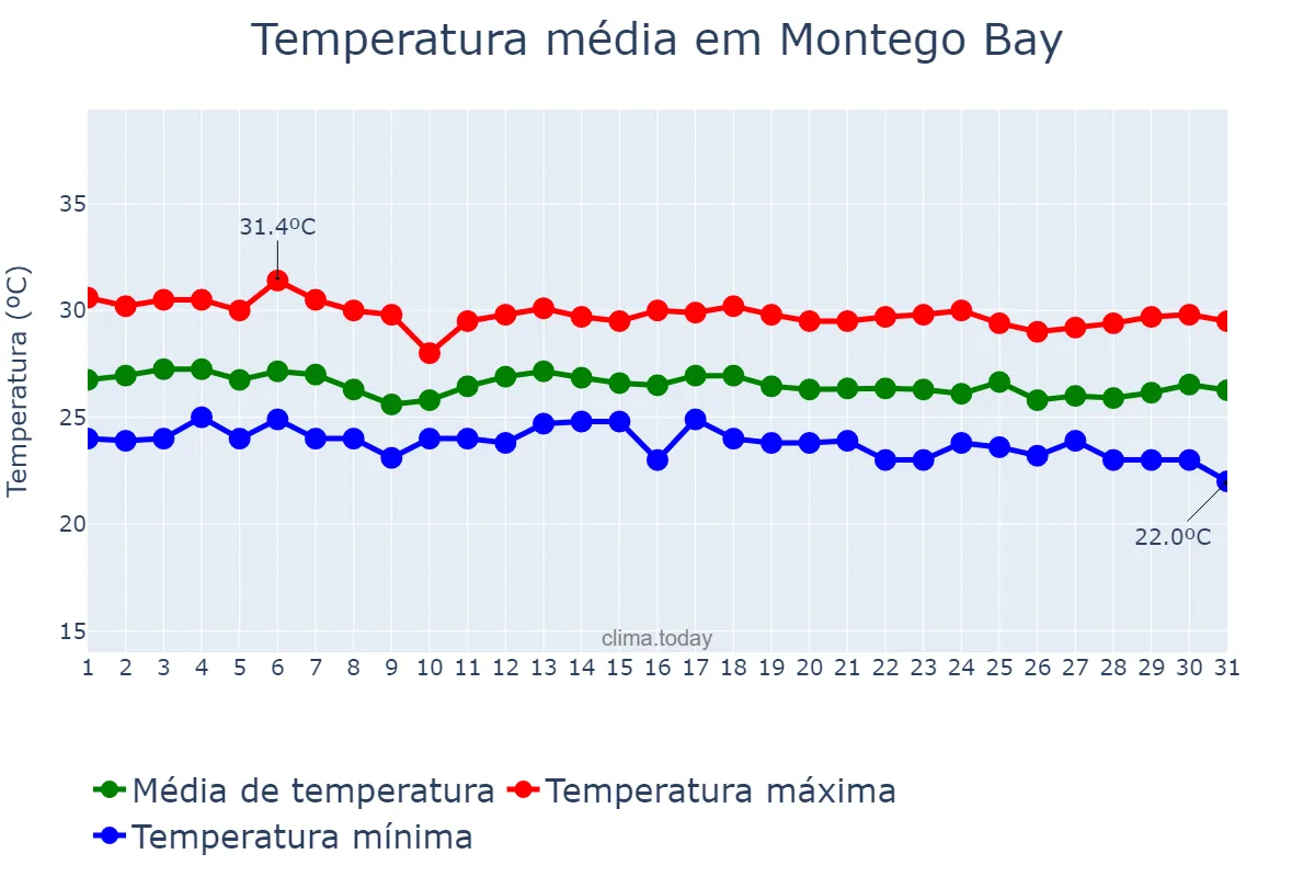 Temperatura em dezembro em Montego Bay, Saint James, JM
