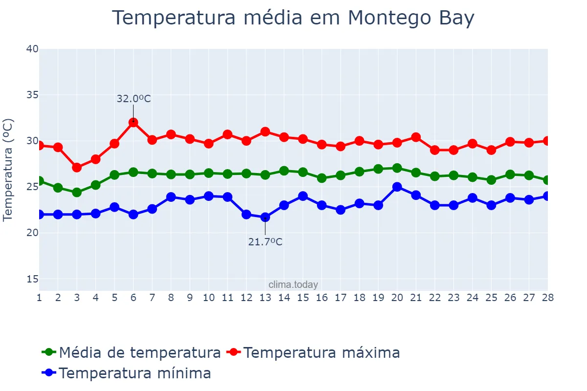 Temperatura em fevereiro em Montego Bay, Saint James, JM