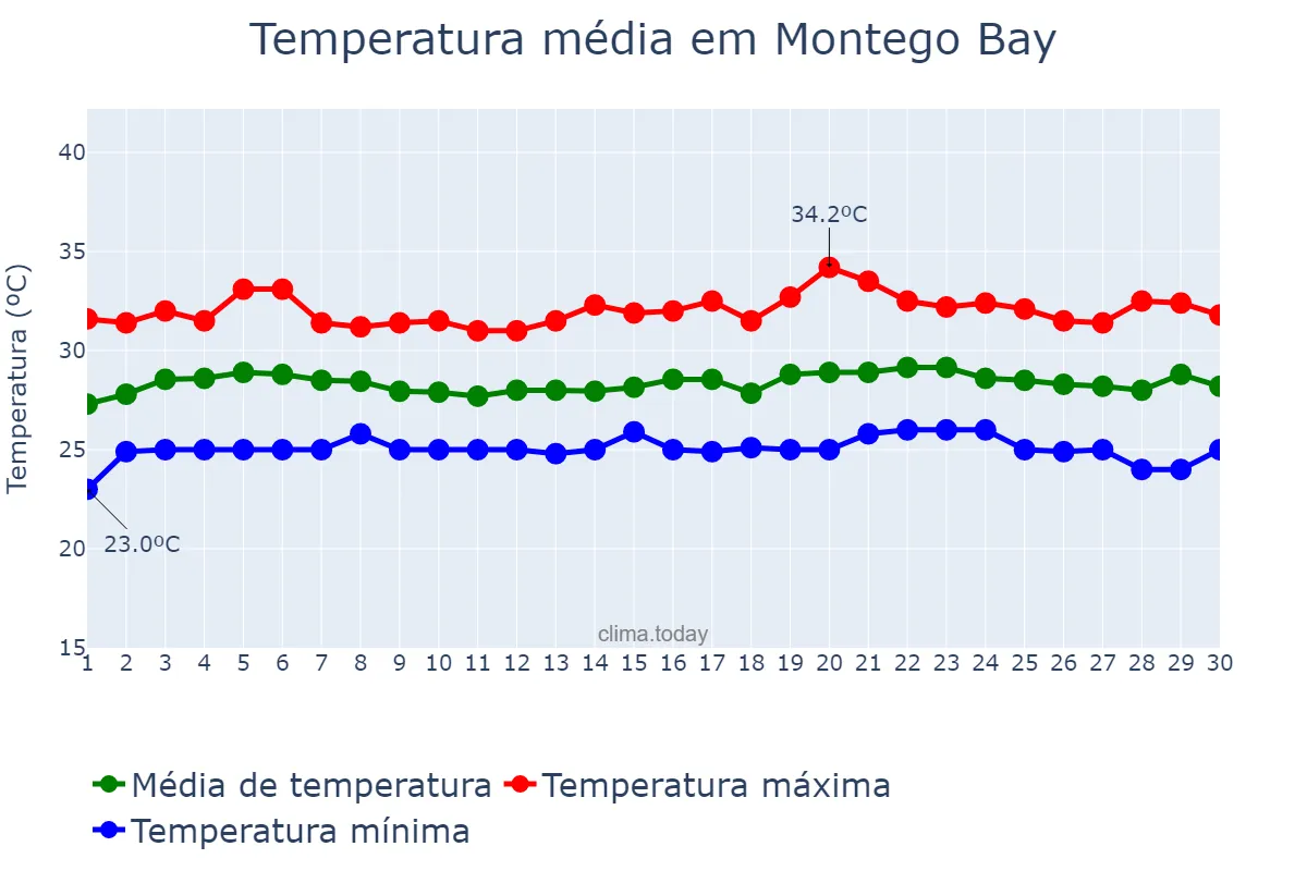 Temperatura em junho em Montego Bay, Saint James, JM