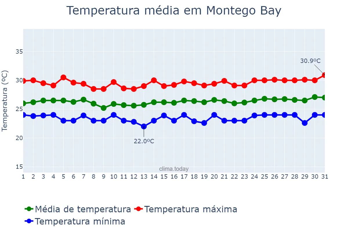 Temperatura em marco em Montego Bay, Saint James, JM