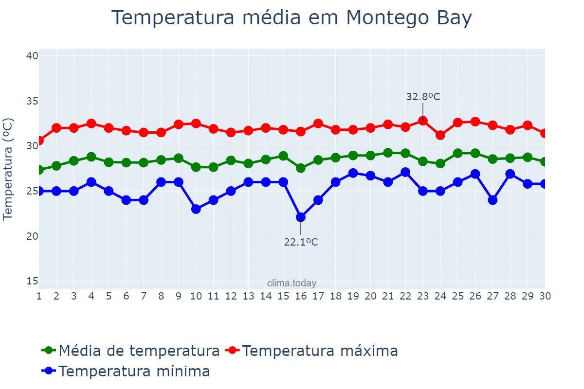 Temperatura em setembro em Montego Bay, Saint James, JM