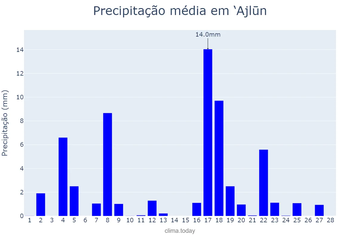 Precipitação em fevereiro em ‘Ajlūn, ‘Ajlūn, JO
