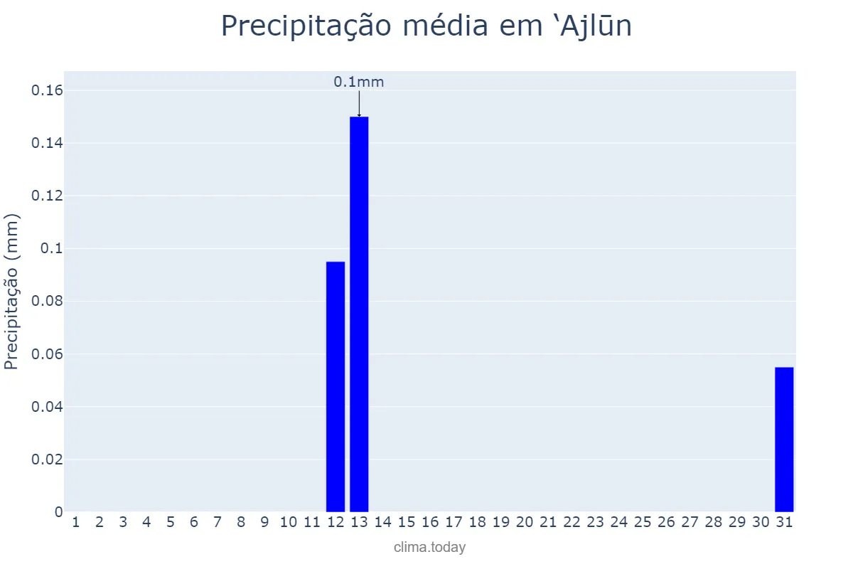 Precipitação em outubro em ‘Ajlūn, ‘Ajlūn, JO