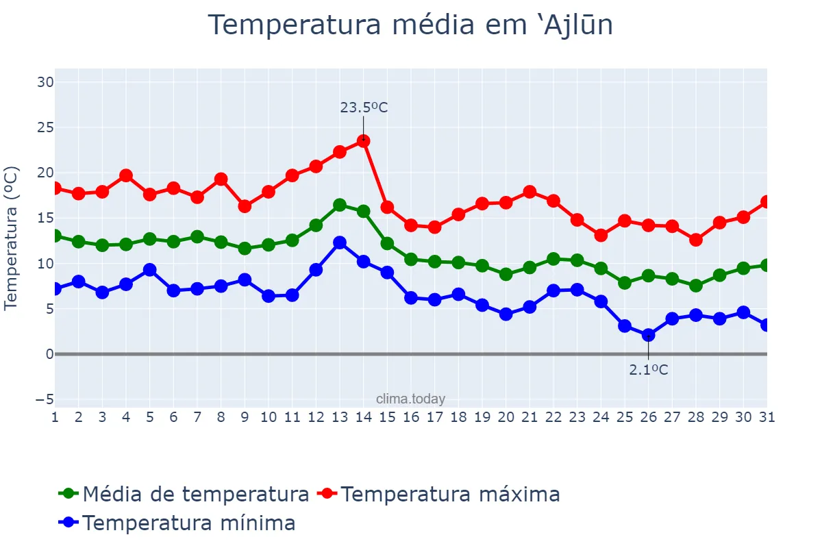 Temperatura em dezembro em ‘Ajlūn, ‘Ajlūn, JO