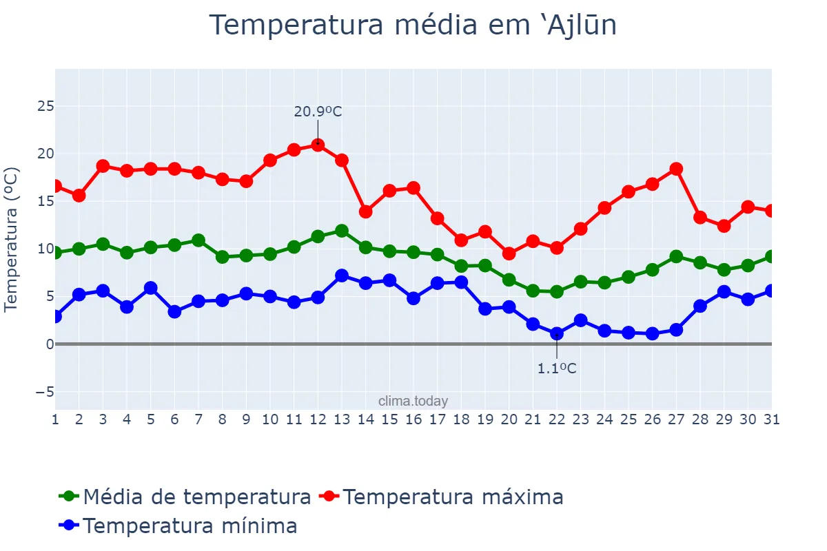 Temperatura em janeiro em ‘Ajlūn, ‘Ajlūn, JO
