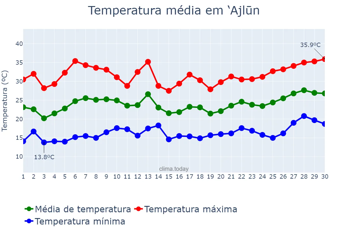 Temperatura em junho em ‘Ajlūn, ‘Ajlūn, JO