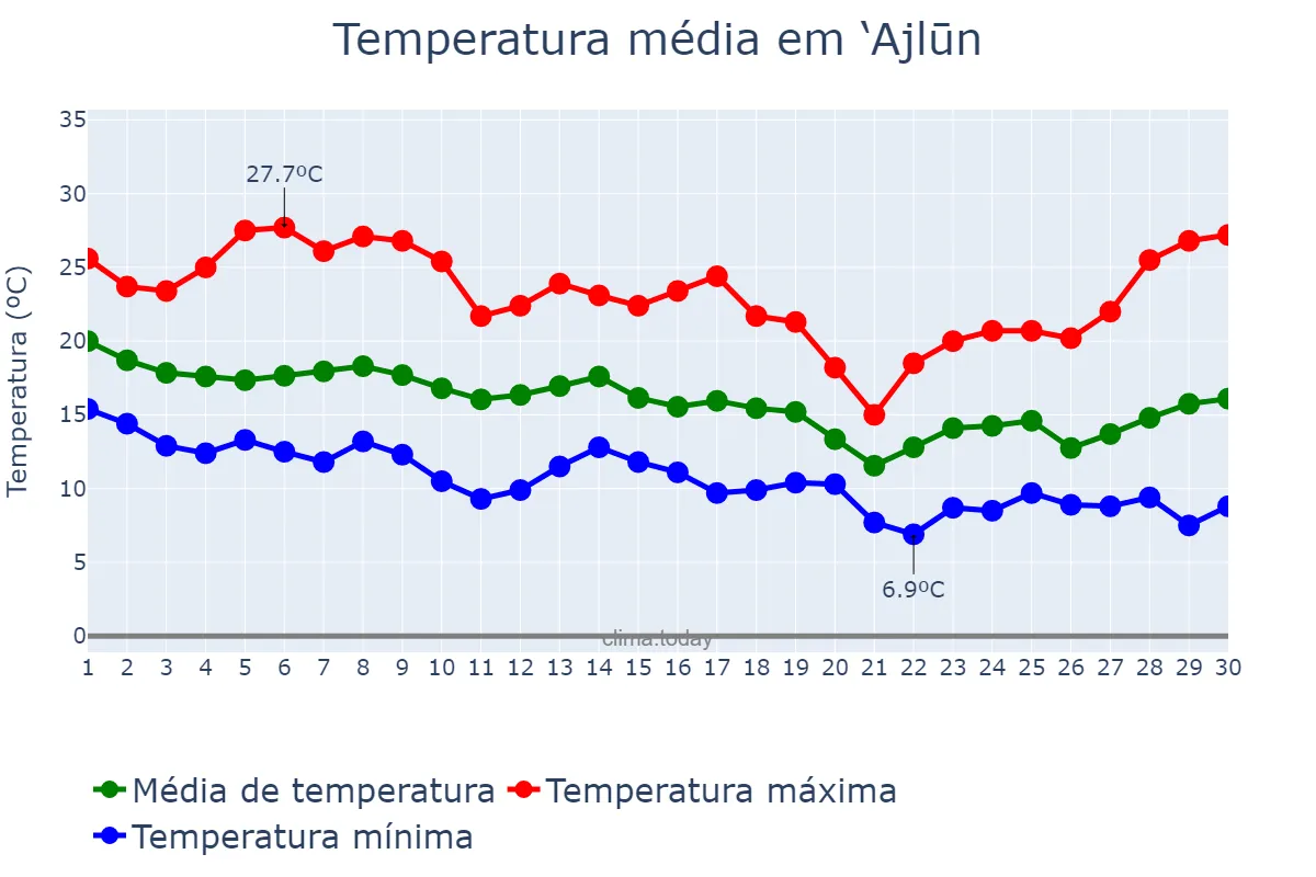 Temperatura em novembro em ‘Ajlūn, ‘Ajlūn, JO
