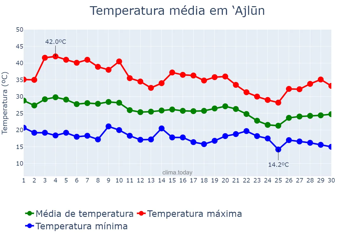 Temperatura em setembro em ‘Ajlūn, ‘Ajlūn, JO