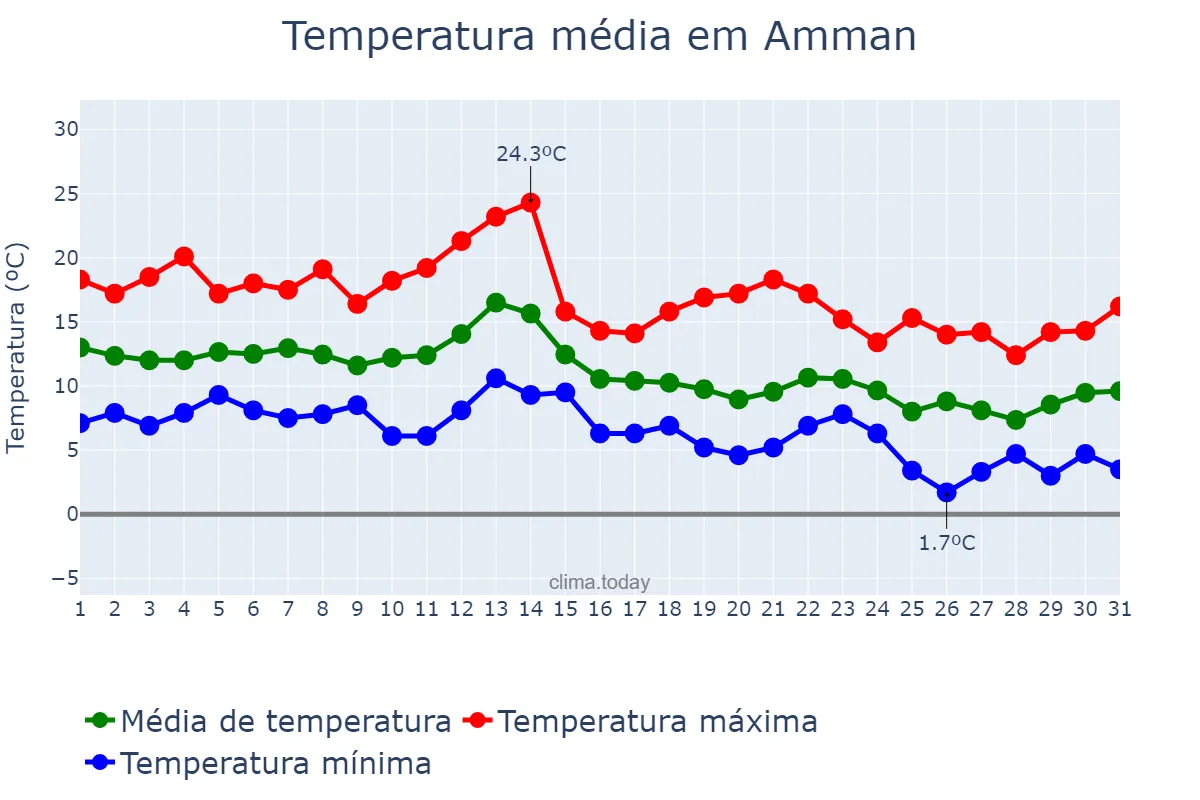 Temperatura em dezembro em Amman, Al ‘Āşimah, JO