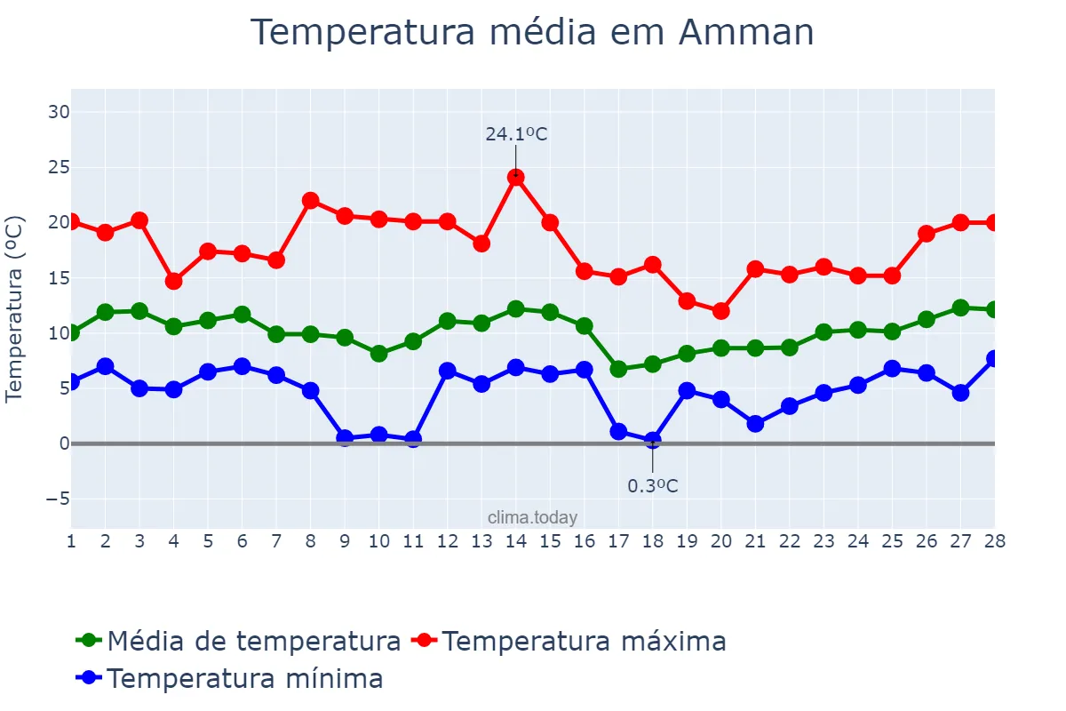 Temperatura em fevereiro em Amman, Al ‘Āşimah, JO