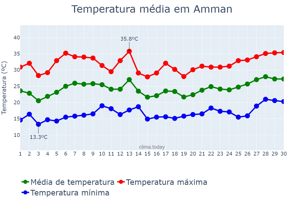 Temperatura em junho em Amman, Al ‘Āşimah, JO