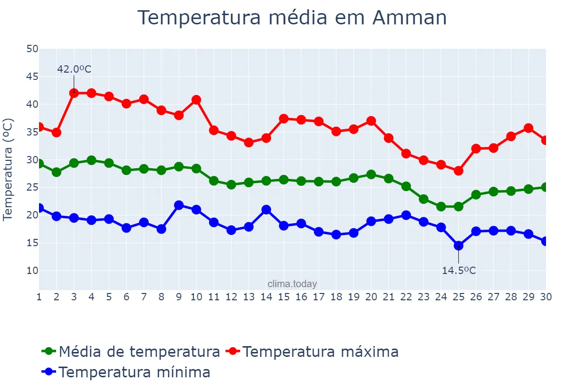 Temperatura em setembro em Amman, Al ‘Āşimah, JO