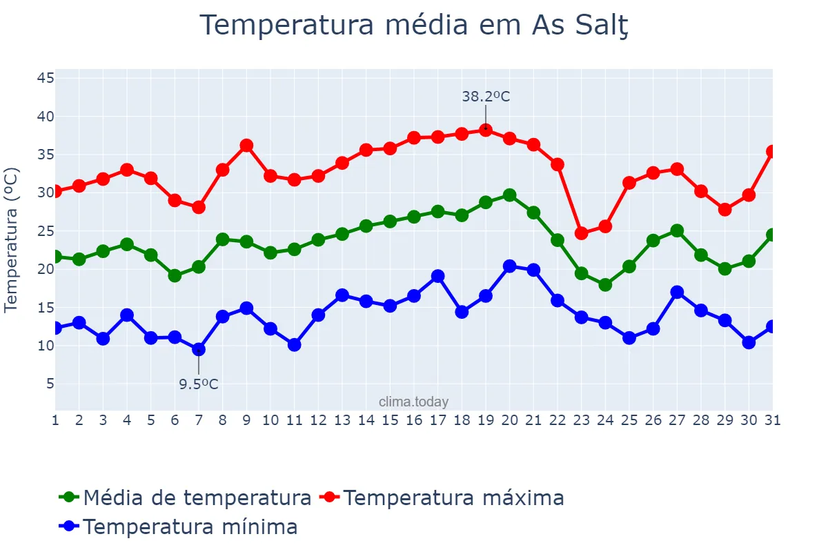 Temperatura em maio em As Salţ, Al Balqā’, JO