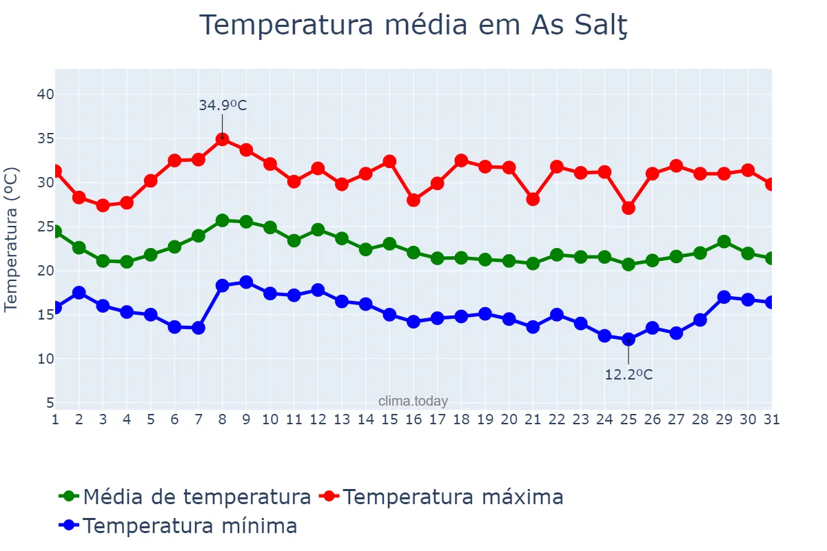 Temperatura em outubro em As Salţ, Al Balqā’, JO
