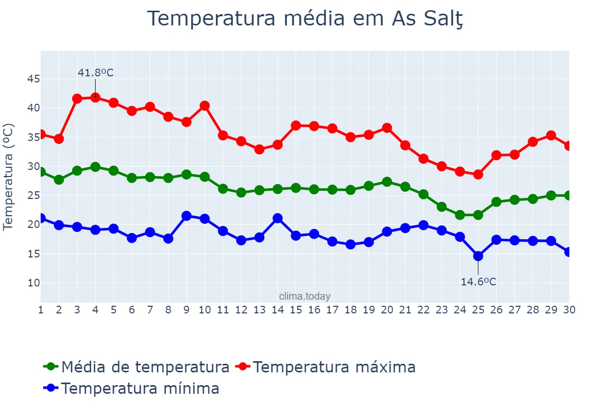 Temperatura em setembro em As Salţ, Al Balqā’, JO