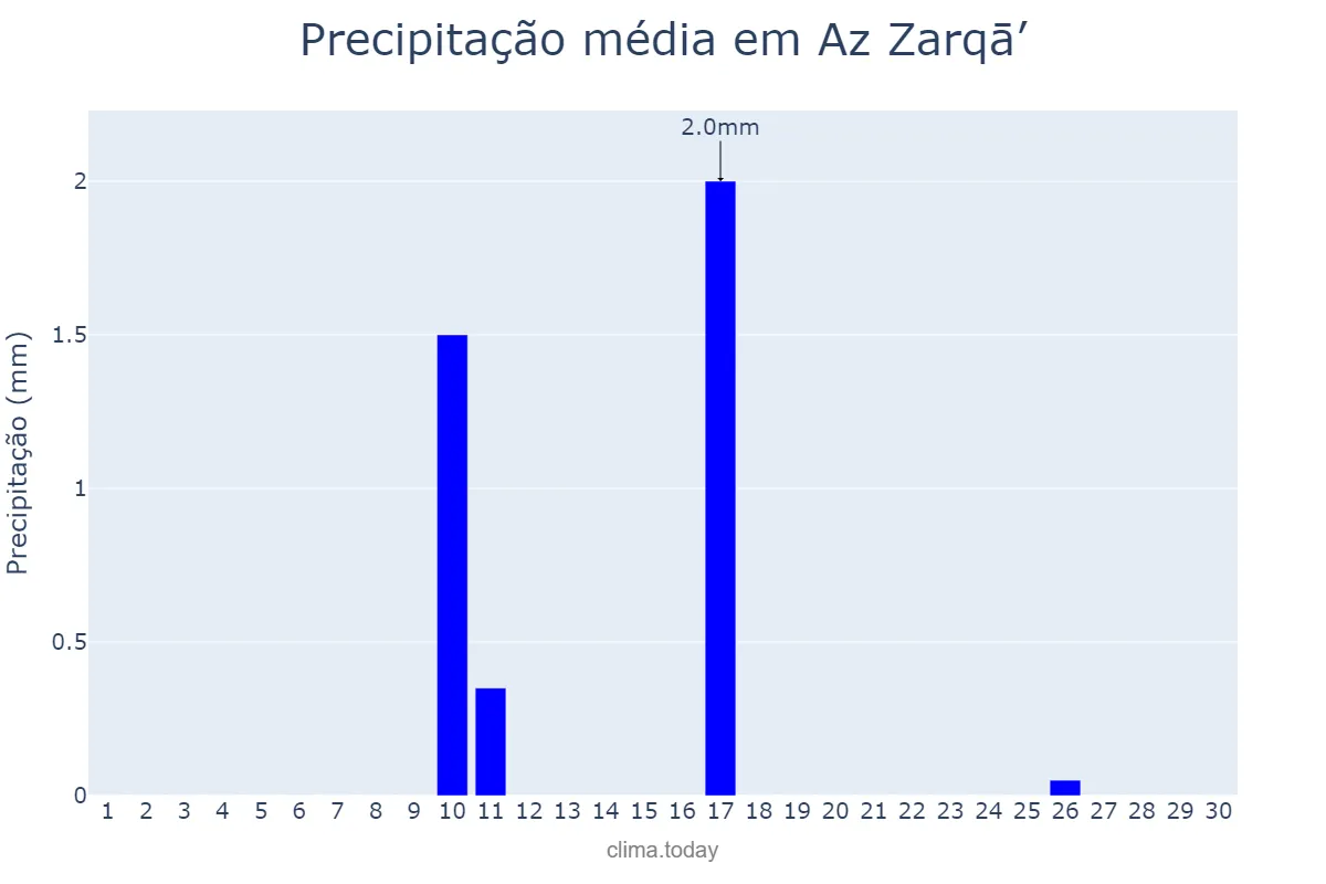 Precipitação em abril em Az Zarqā’, Az Zarqā’, JO