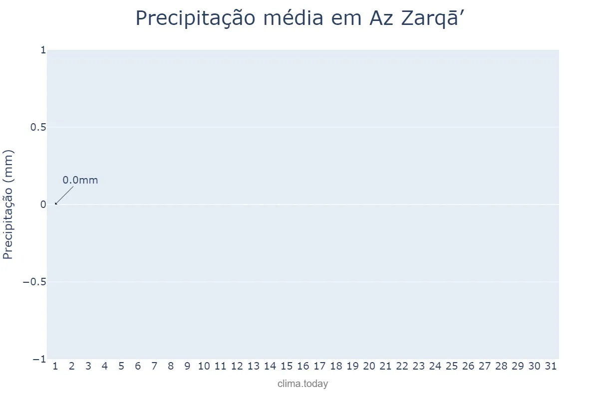 Precipitação em agosto em Az Zarqā’, Az Zarqā’, JO