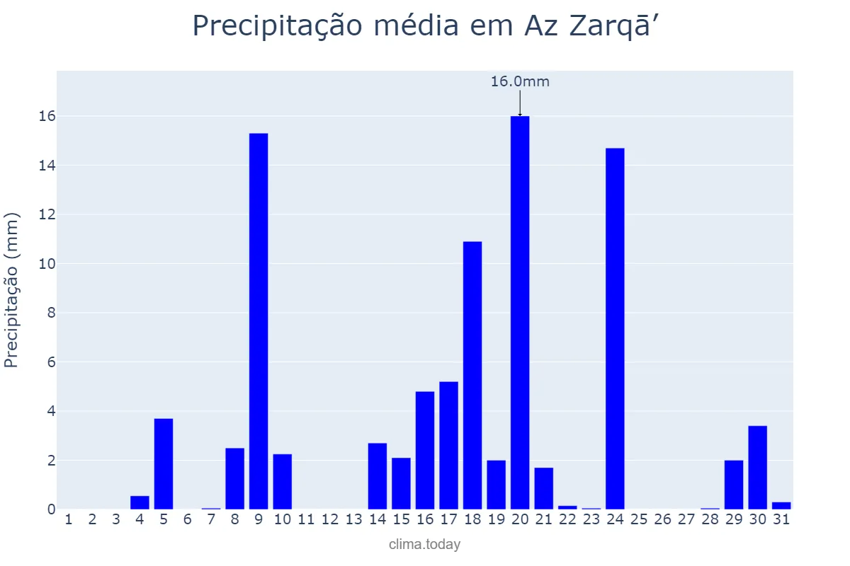 Precipitação em janeiro em Az Zarqā’, Az Zarqā’, JO
