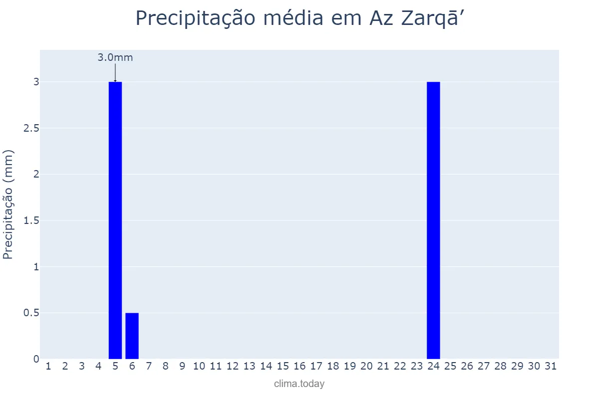 Precipitação em maio em Az Zarqā’, Az Zarqā’, JO