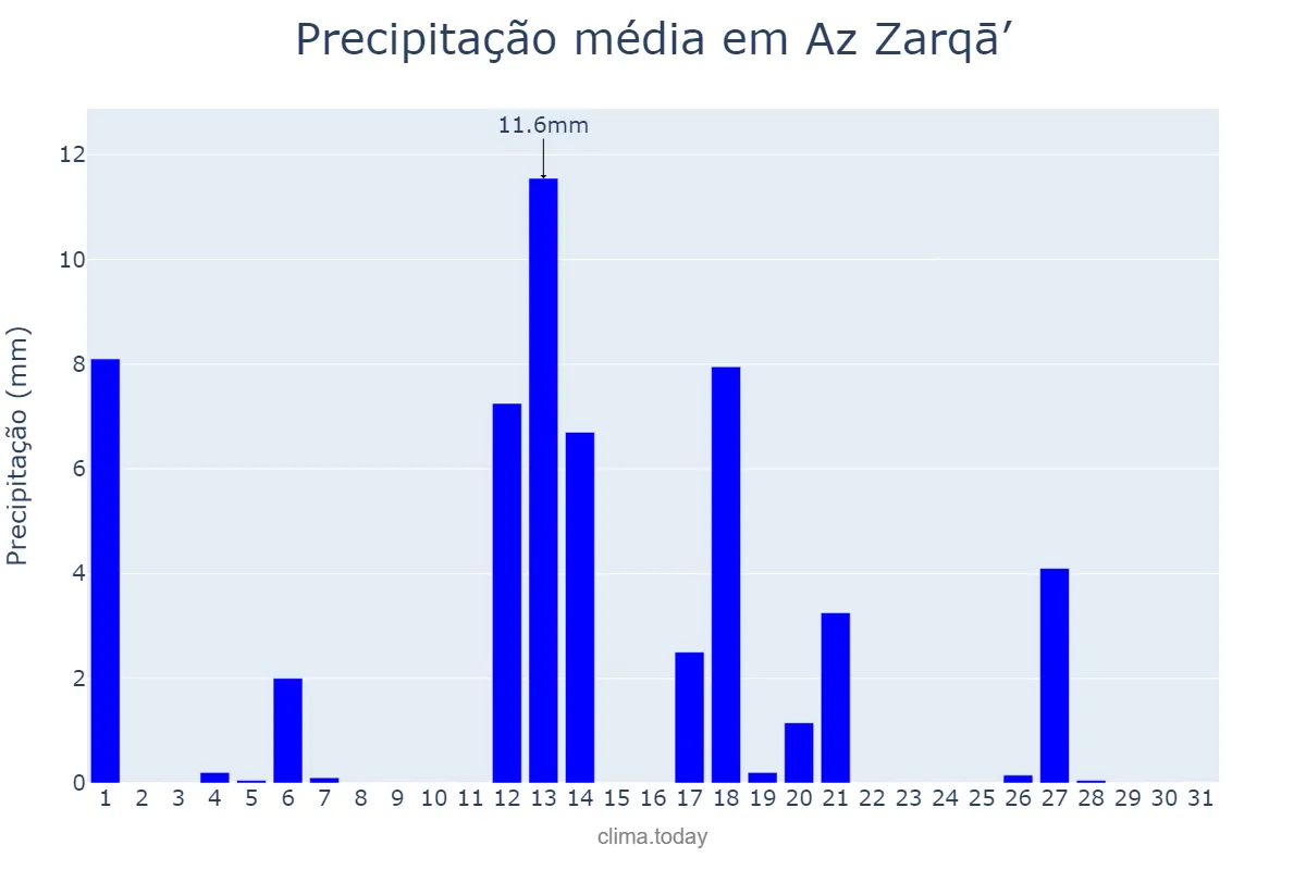Precipitação em marco em Az Zarqā’, Az Zarqā’, JO