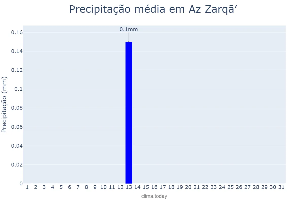 Precipitação em outubro em Az Zarqā’, Az Zarqā’, JO