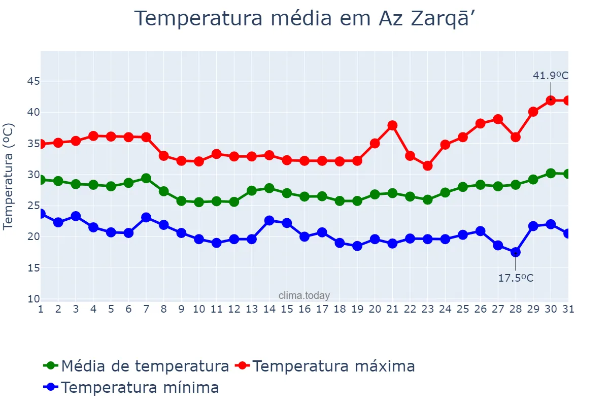 Temperatura em agosto em Az Zarqā’, Az Zarqā’, JO