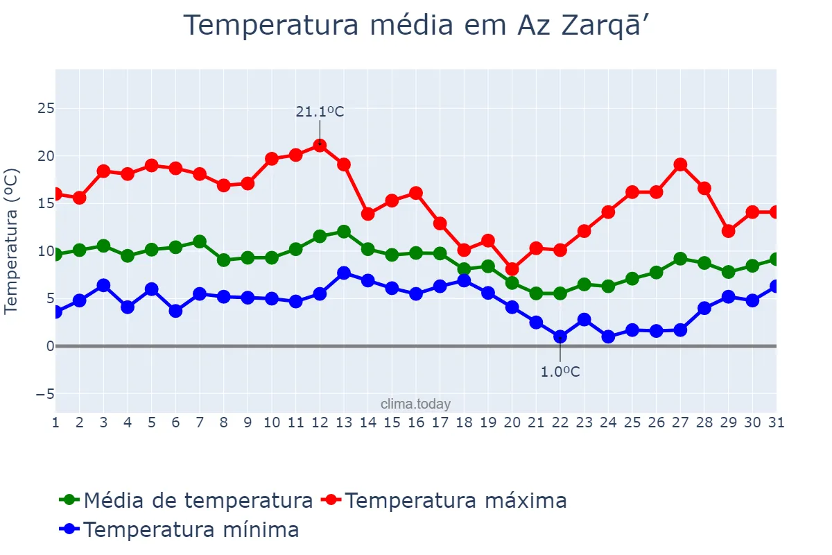 Temperatura em janeiro em Az Zarqā’, Az Zarqā’, JO