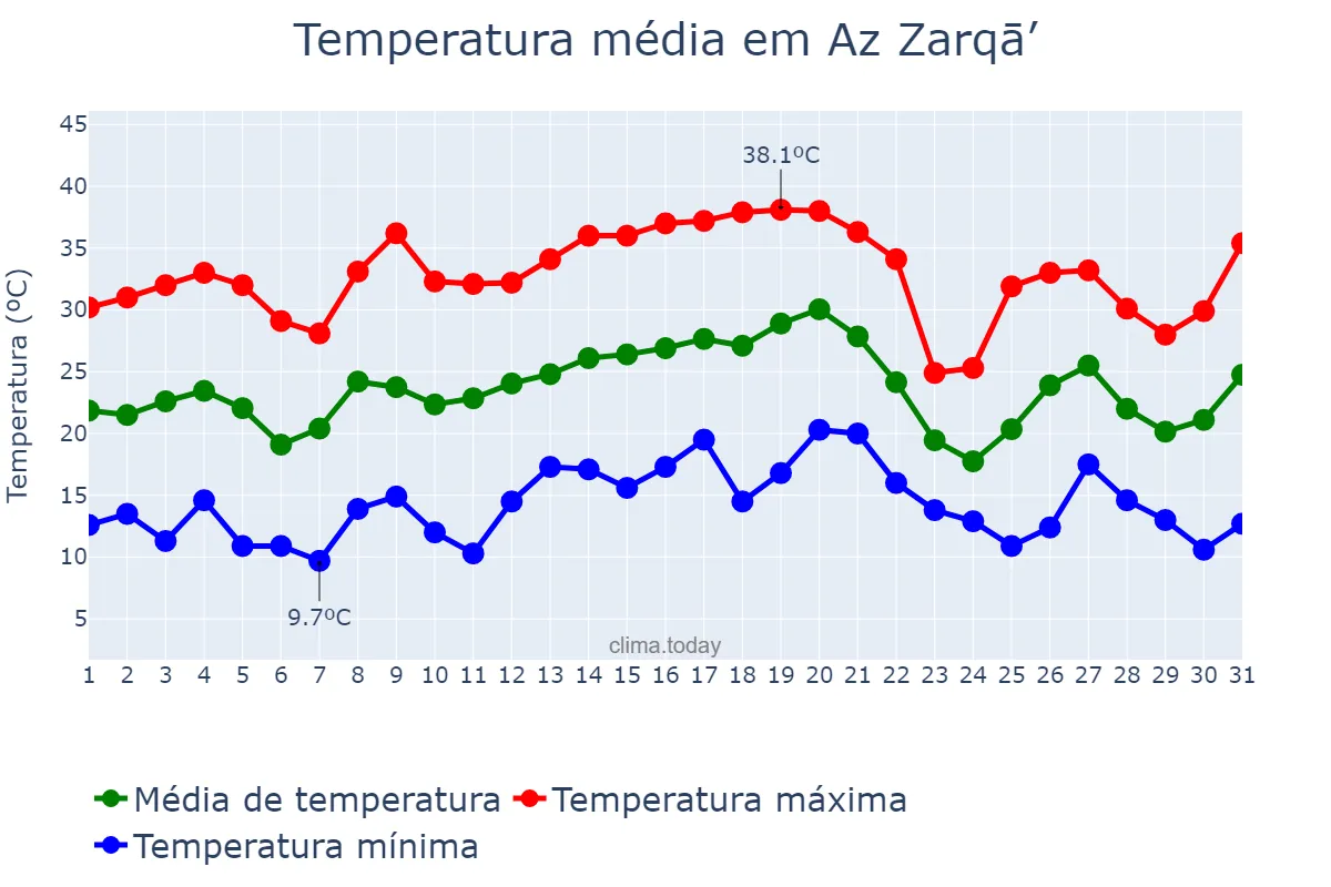 Temperatura em maio em Az Zarqā’, Az Zarqā’, JO