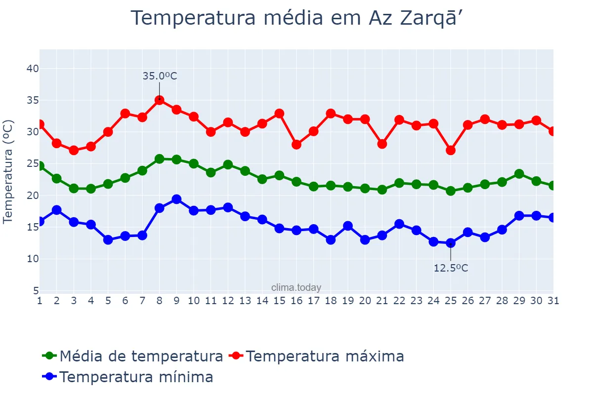 Temperatura em outubro em Az Zarqā’, Az Zarqā’, JO