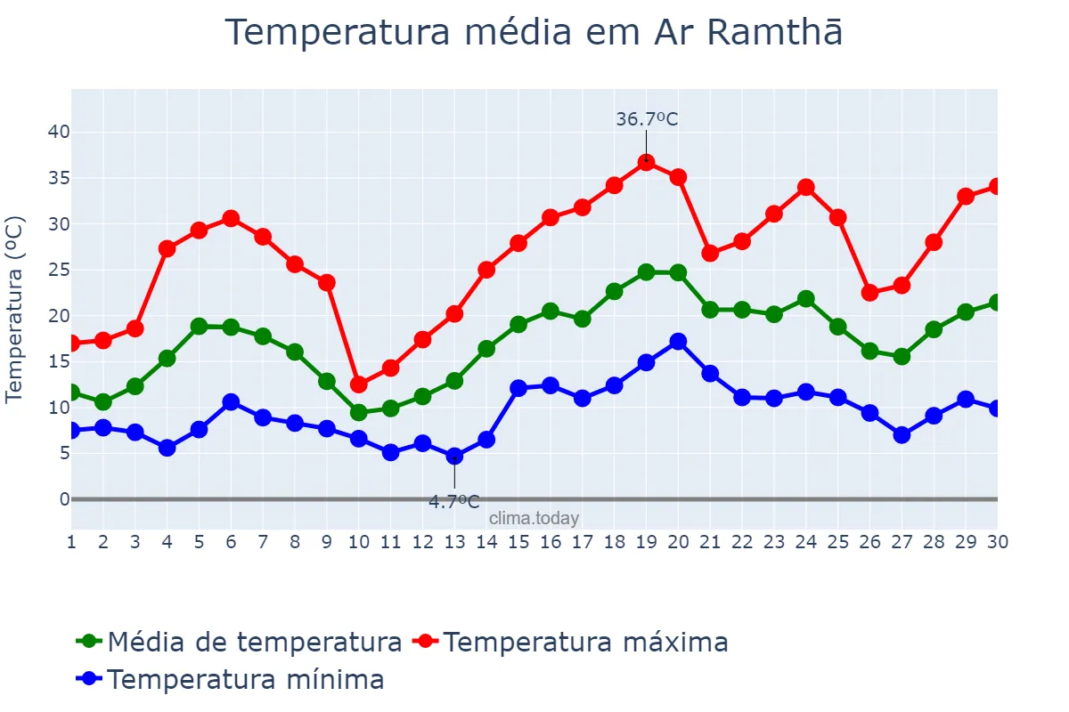 Temperatura em abril em Ar Ramthā, Irbid, JO