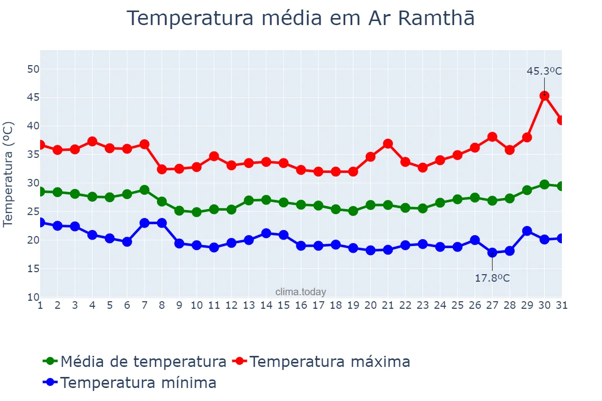 Temperatura em agosto em Ar Ramthā, Irbid, JO