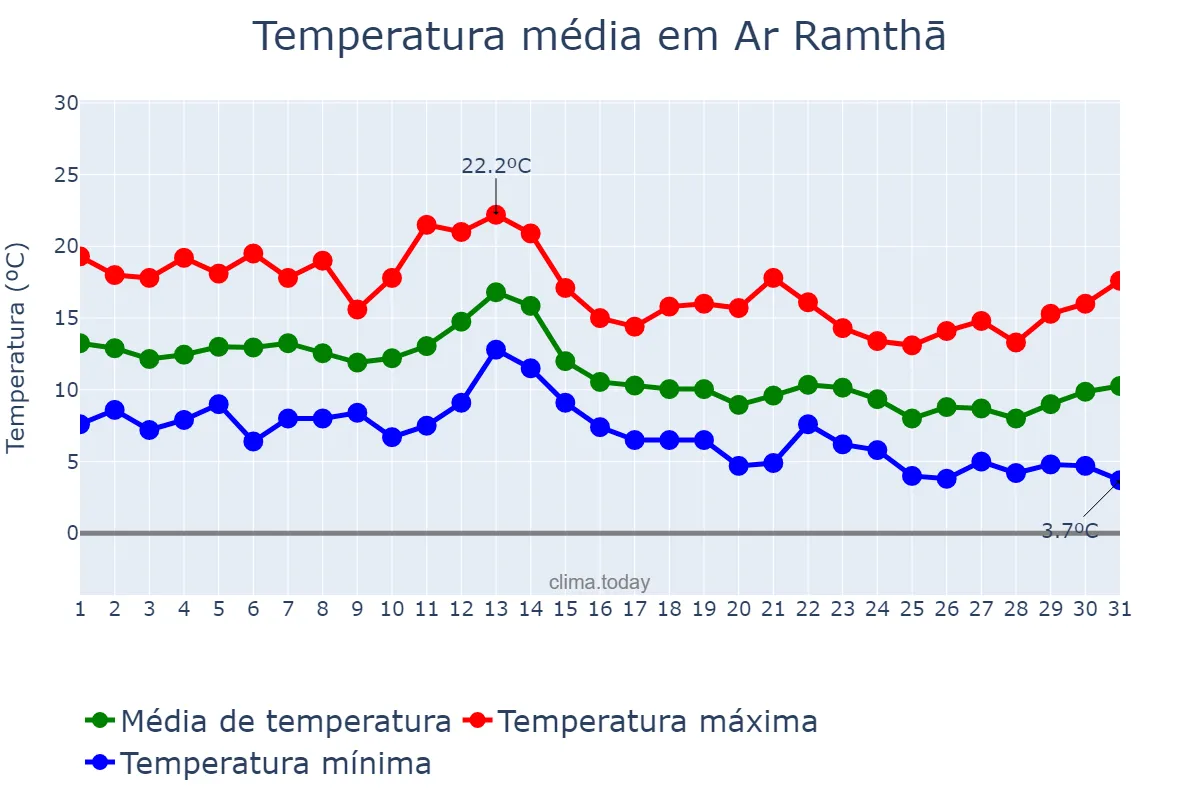 Temperatura em dezembro em Ar Ramthā, Irbid, JO