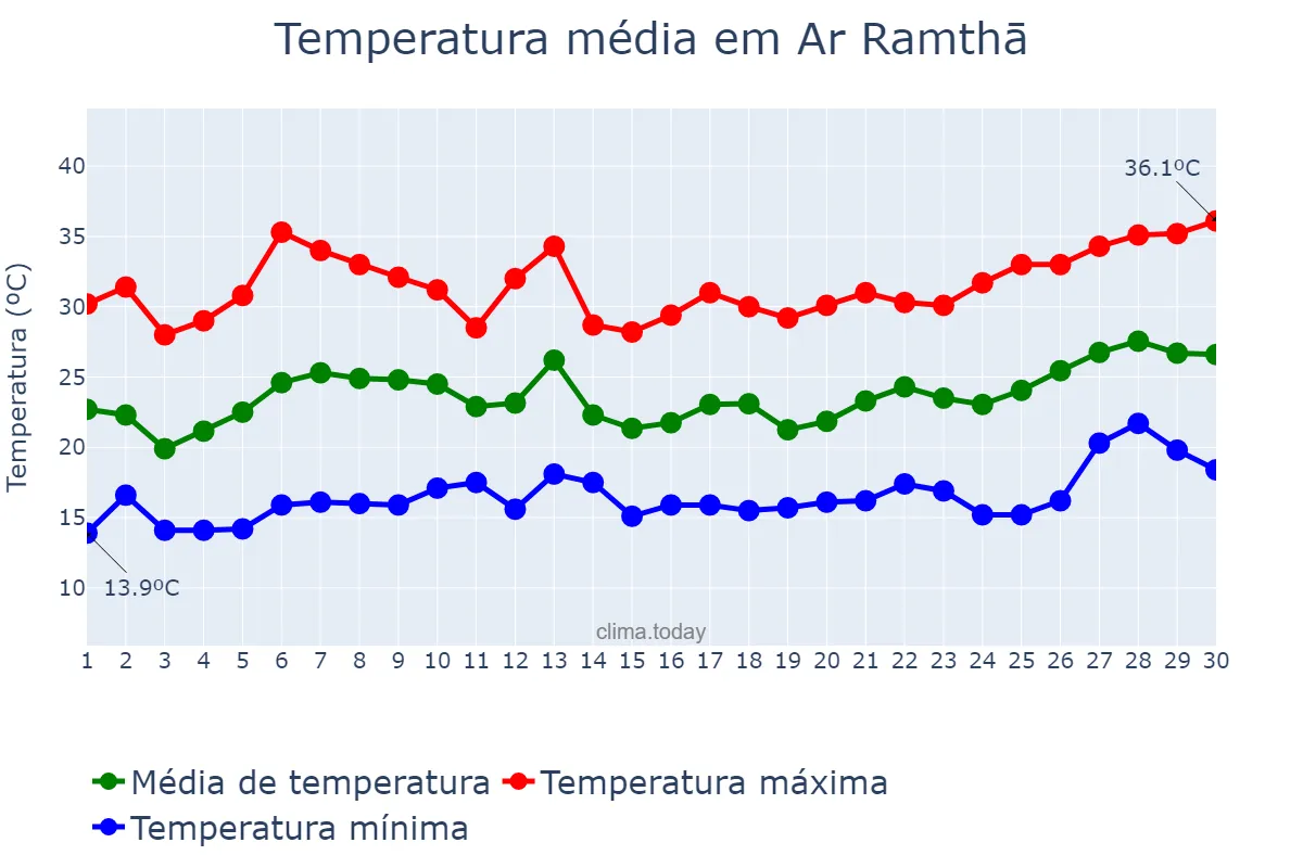 Temperatura em junho em Ar Ramthā, Irbid, JO
