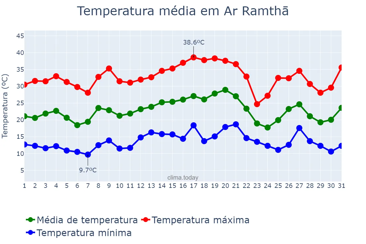 Temperatura em maio em Ar Ramthā, Irbid, JO