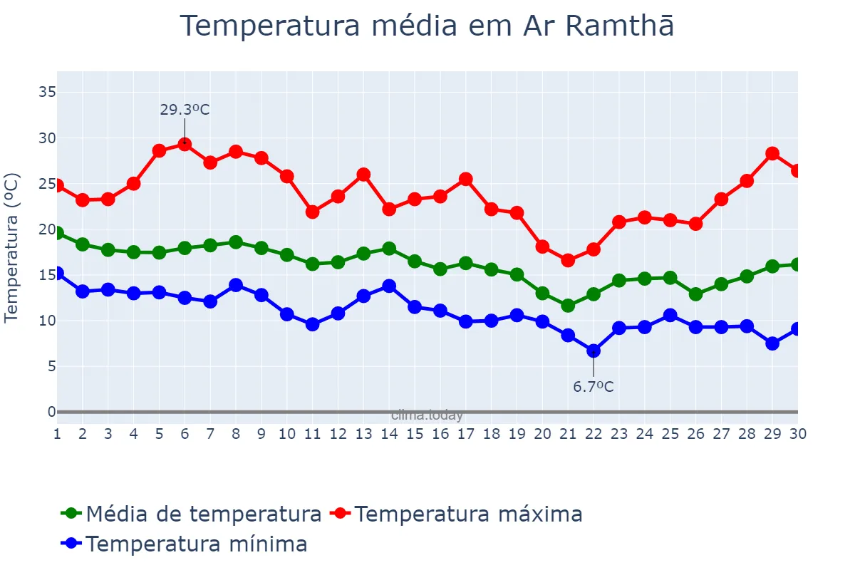 Temperatura em novembro em Ar Ramthā, Irbid, JO