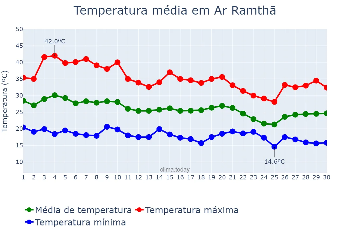 Temperatura em setembro em Ar Ramthā, Irbid, JO