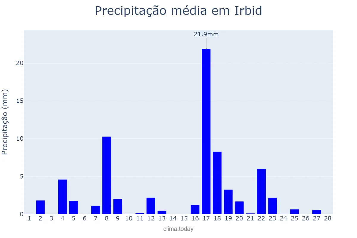 Precipitação em fevereiro em Irbid, Irbid, JO