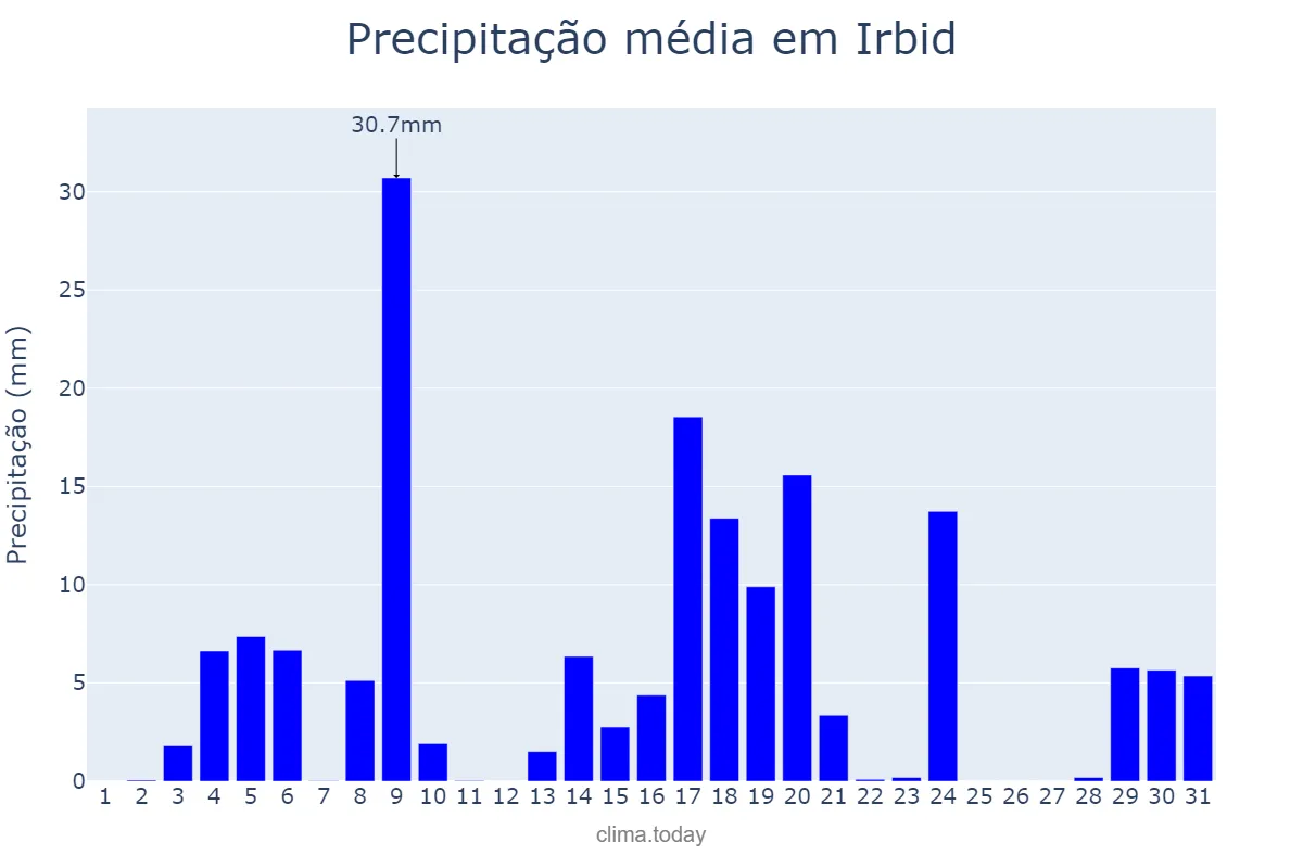 Precipitação em janeiro em Irbid, Irbid, JO