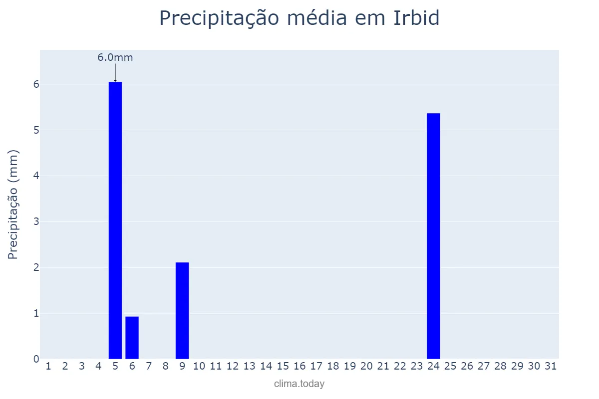 Precipitação em maio em Irbid, Irbid, JO