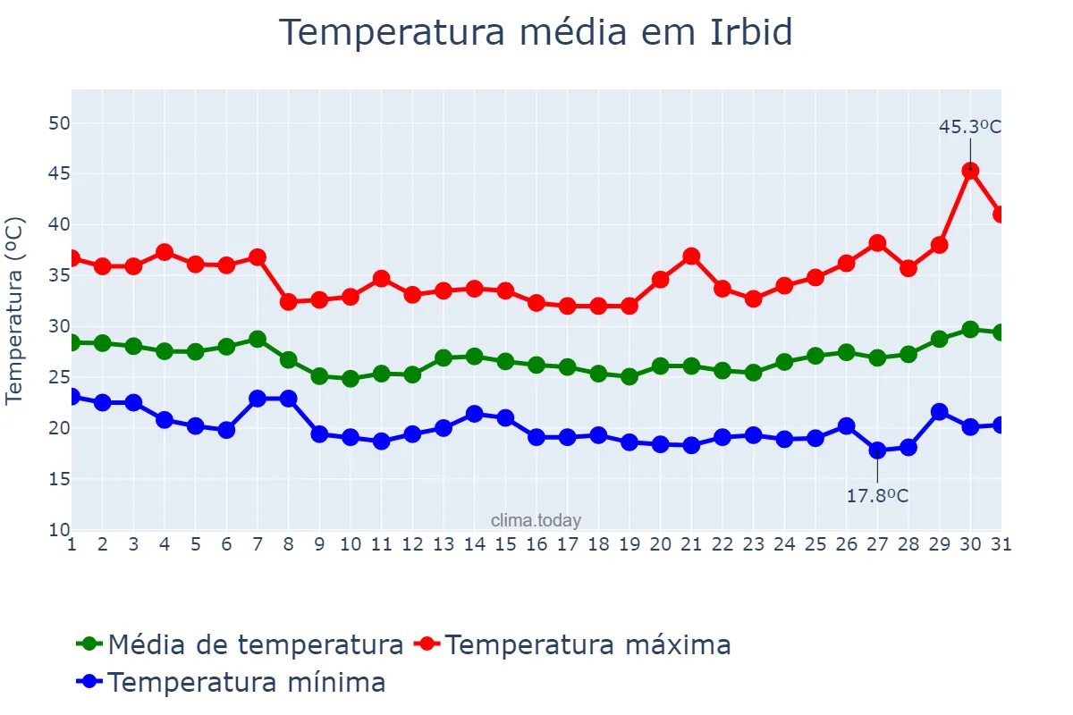 Temperatura em agosto em Irbid, Irbid, JO