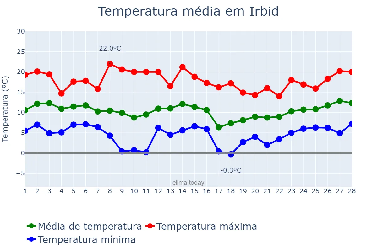 Temperatura em fevereiro em Irbid, Irbid, JO
