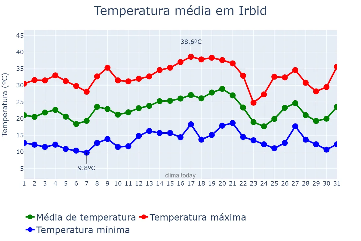 Temperatura em maio em Irbid, Irbid, JO