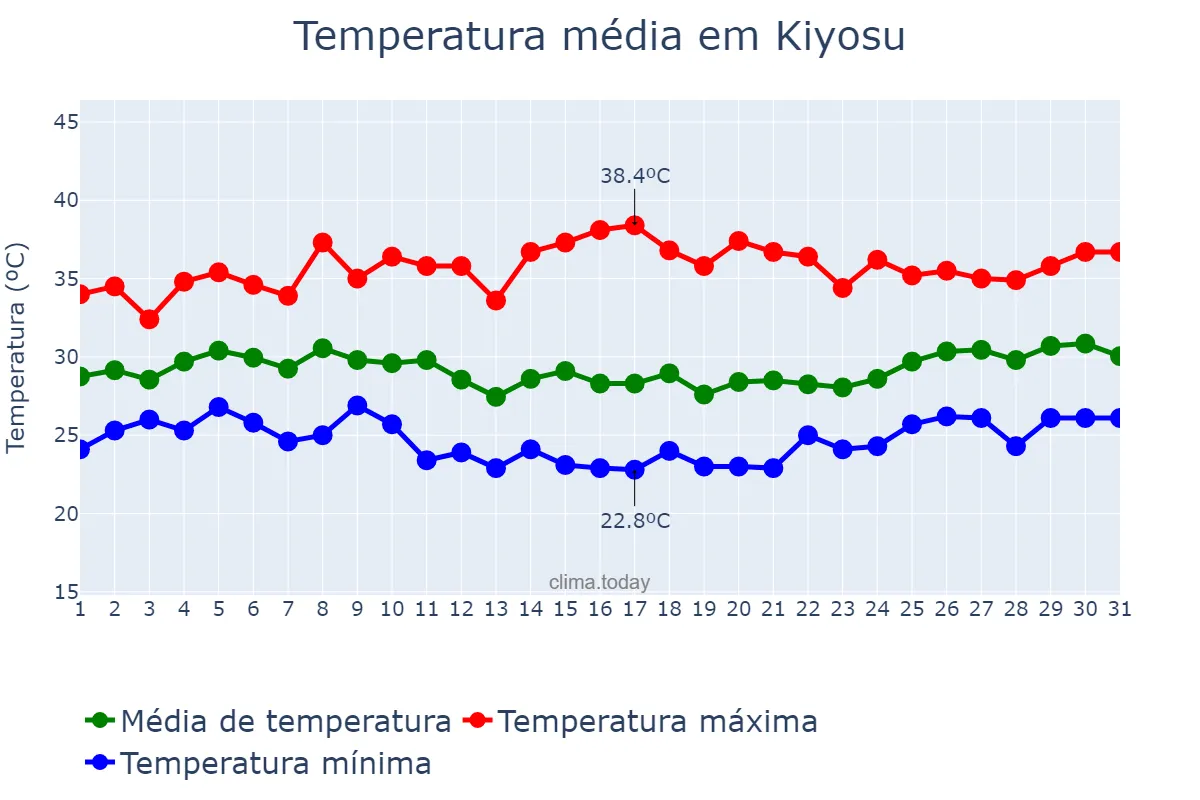Temperatura em agosto em Kiyosu, Aichi, JP