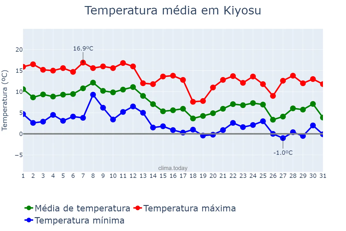 Temperatura em dezembro em Kiyosu, Aichi, JP