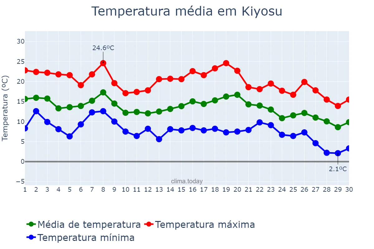 Temperatura em novembro em Kiyosu, Aichi, JP