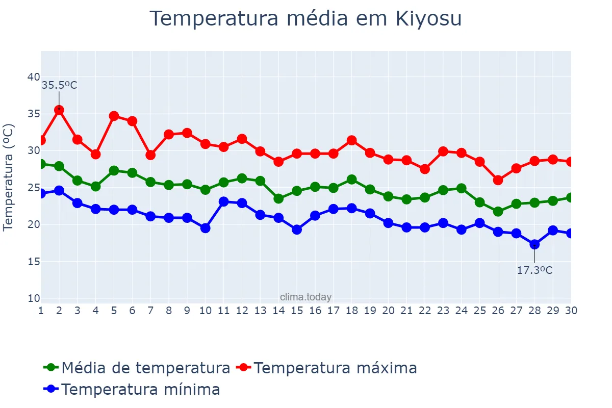 Temperatura em setembro em Kiyosu, Aichi, JP