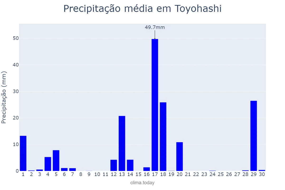 Precipitação em abril em Toyohashi, Aichi, JP