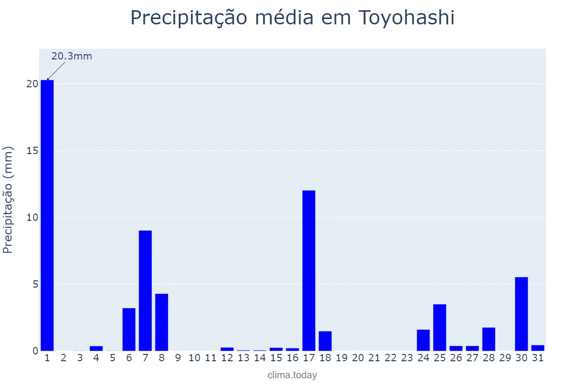 Precipitação em dezembro em Toyohashi, Aichi, JP
