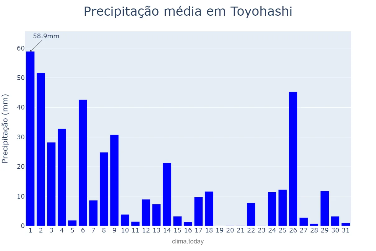 Precipitação em julho em Toyohashi, Aichi, JP